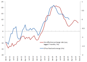 Japan CPI ex food and energy and FX